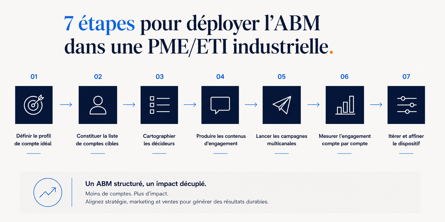 Les 7 étapes pour déployer l'ABM dans une PME ou ETI industrielle