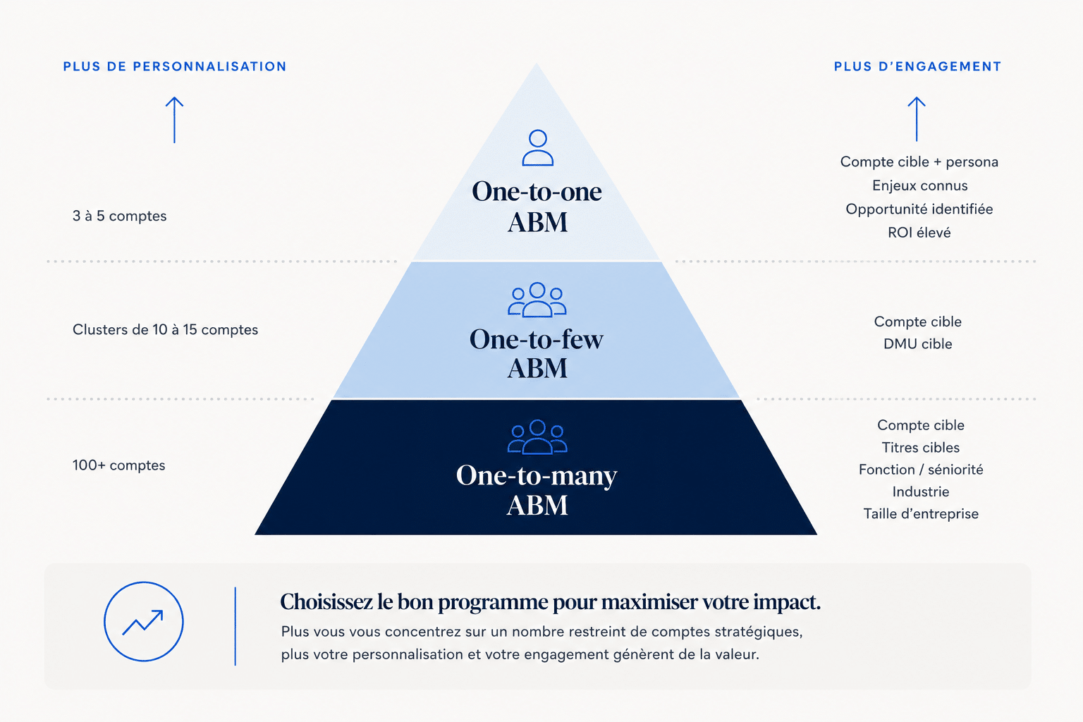 Les trois niveaux d'ABM : one-to-many, one-to-few et one-to-one