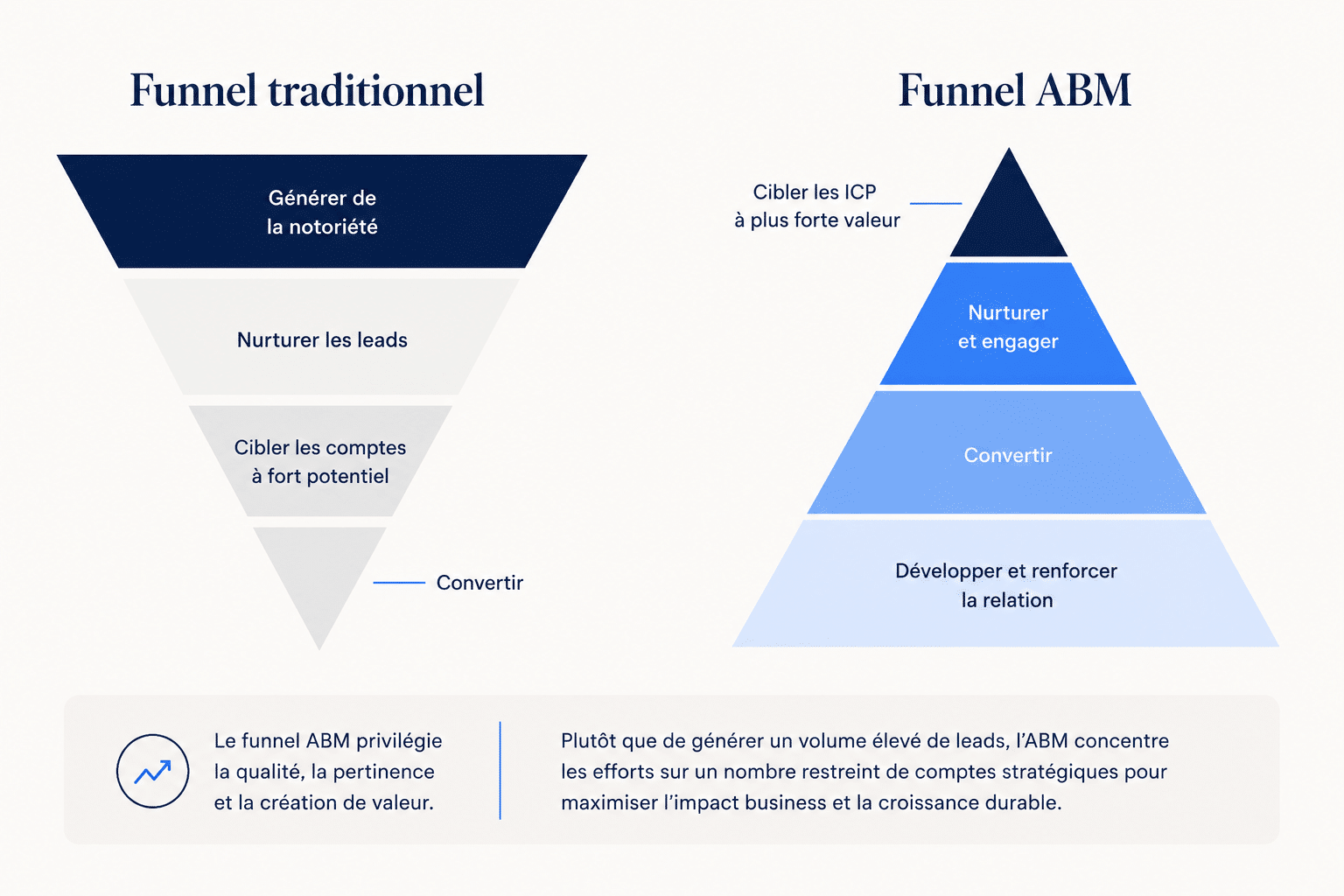 Comparaison entre funnel traditionnel et funnel ABM